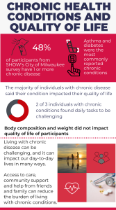 Chronic Health Conditions and Quality of Life

48% of participants from SHOW's City of Milwaukee survey have 1 or more chronic disease

Asthma and diabetes were the most commonly reported chronic conditions

The majority of individuals with chronic disease said their condition impacted their quality of life

2 of 3 individuals with chronic conditions found daily tasks to be challenging

Body composition and weight did not impact quality of life of participants

Living with chronic disease can be challenging, and it can impact our day-to-day lives in many ways.

Access to care, community support and help from friends and family can reduce the burden of living with chronic conditions.