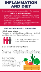 Inflammation and Diet Factsheet

Chronic disease can be caused by inflammation

What is inflammation?
- Inflammation is a person's body working hard to fight a "threat": infections, stress and other things in the environment
- Inflammation is good when in control
- Too much inflammation can lead to health issues
- Diet can be a source of inflammation

Limiting inflammation through diet
1. Limit sugar intake
According to the USDA Dietary guidelines  individuals should eat less than 12 grams of sugar a day.
2. Eat more fruits and vegetables

According to the USDA Dietary guidelines individuals should  eat 3-5 servings of fruits and veggies each day.
2 of 3 show participants say they meet USDA sugar guidelines
Only 7% of SHOW participants eat the recommended 3+ servings of fruits and veggies each day (national average is 10%)