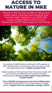 Access to Nature in MKE Factsheet

Research tells us that access to nature and green space improves both physical and mental health. Based on our 2018-2019 survey of participants of the City of Milwaukee, SHOW data support this finding.

According to SHOW data collected in Milwaukee in 2019, living within a 10-minute walk of a park or trail was associated with a higher quality of life.

Higher quality of life among those living near parks did not come from differences in physical activity. Meaning that access to green space may positively impact health.

72% of SHOW participants in the City of Milwaukee reported living within a 10-minute walk of a park; which is higher than the statewide average of 60%.
