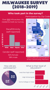 Milwaukee Survey (2018-2019) Factsheet

Over 500 Milwaukee city residents took our survey.

Who took part in the survey?
Race/Ethnicity (self-reported):
White 6%, Black 66%, Hispanic 24%, Other 4%
Gender (self-reported): 62% Female, 38% Male

An image shows participation by zip code. 

How old are participants:
18-40 37.3%, 41-65 49.1%, 65+ 13.5%

What is participants' education level: 
31% Less than high school, 27% high school grad, 42% some college or more