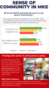 Sense of community in MKE
What do SHOW participants have to say about Community?

We asked SHOW participants in our 2018- 2019 City of Milwaukee survey how they felt about their neighborhoods. Here's what they told us:
Graphs show responses to"
"I belong in my neighborhood"  - 42% agree, 33% neutral, 26% disagree
"My neighborhood fulfills my needs" - 31% agree, 33% neutral, 36% disagree

Findings link sense of community to safety
SHOW Participants in the City of Milwaukee who reported a stronger sense of community also reported stronger feelings of safety from neighborhood crime and traffic.

Why this matters:
Data like this can inform effective community organizing and neighborhood improvement projects that benefit everyone.