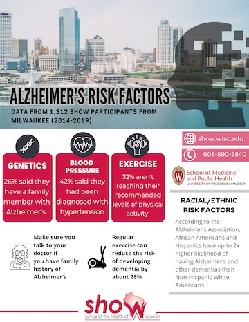 Alzheimer's risk factors Factsheet
Data from 1,312 SHOW participants from Milwaukee (2014-2019)

GENETICS
26% said they have a family member with Alzheimer’s
BLOOD PRESSURE
42% said they had been diagnosed with hypertension
EXERCISE
32% aren't reaching their recommended levels of physical activity

Regular exercise can reduce the risk of developing dementia by about 28%
Make sure you talk to your doctor if you have family history of Alzheimer’s

Racial/ethnic risk factors
According to the Alzheimer’s Association, African Americans and Hispanics have up to 2x higher likelihood of having Alzheimer’s and other dementias than Non-Hispanic White Americans.