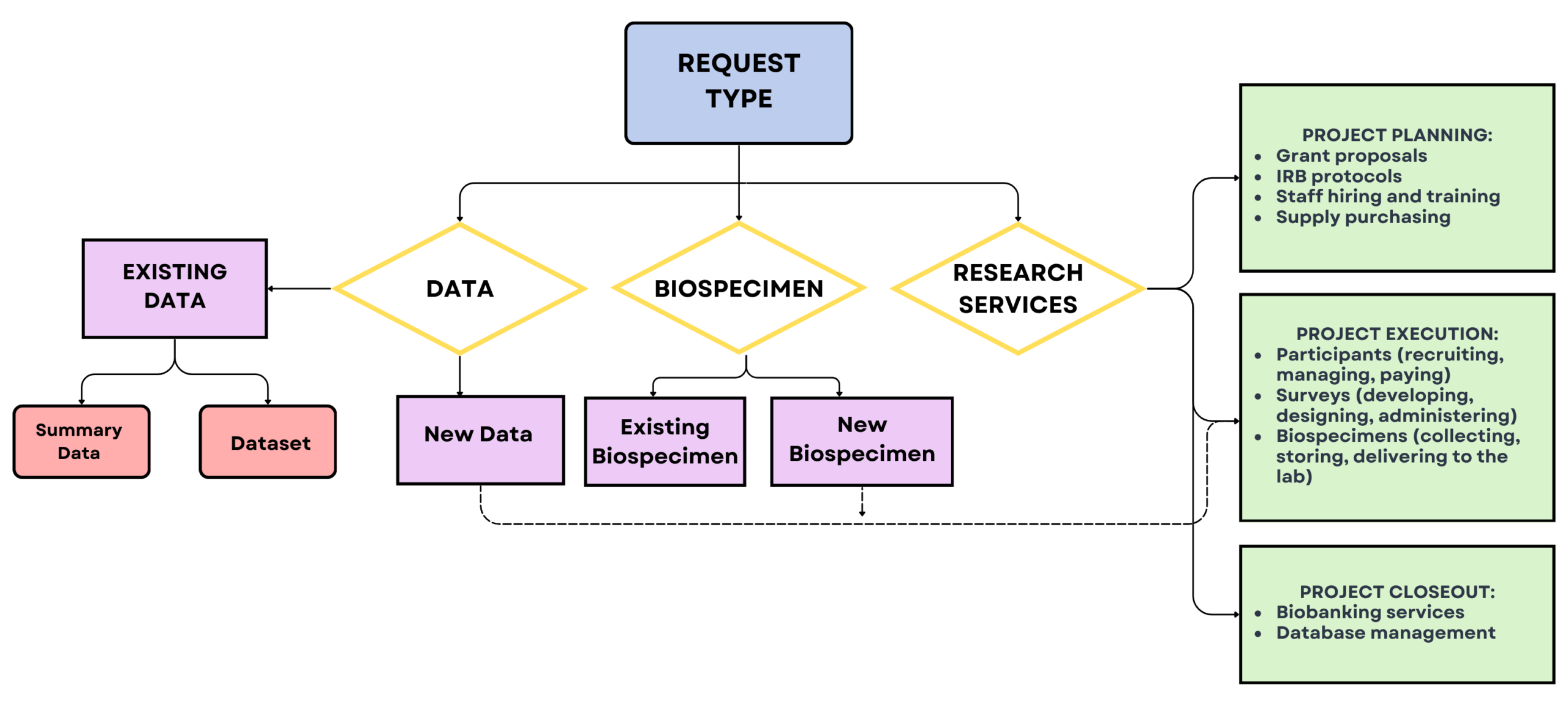 Research Services Flow Chart
A blue box with the words "Request type" points to yellow diamonds with labels of "data", "biospecimen", and "research services"
The "Data" Diamond points left to a purple box labelled "existing data" (which breaks out to pink boxes for "summary data" and "dataset"), and down to a purple box labelled "new data"
The biospecimen diamond breaks into purple boxes with "existing biospecimen" and "new biospecimen"
Off to the right, there are three Green boxes that list:

Project planning (which links to the research services diamond):
-Grant proposals
-IRB protocols
-Staff hiring and training
-Supply purchasing

Project execution (links to research services, new data, and new biospecimen):
-Participants (recruiting, managing, paying)
-Surveys (developing, designing, administering)
-Biospecimens (collecting, storing, delivering to the lab)

and 

Project Closeout (which links to the research services):
-Biobanking services
-Database management
